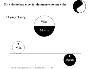 Sin vida no hay muerte, sin muerte no hay vida



 El yin y el yang
                                               Vida

                                              Muerte




           Vida



                                                                   Muerte

     La vida contiene a la muerte y la muerte contiene a la vida
 