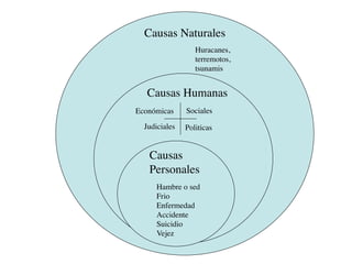 Causas Naturales
                  Huracanes,
                  terremotos,
                  tsunamis


   Causas Humanas
Económicas     Sociales

  Judiciales   Politicas


   Causas
   Personales
      Hambre o sed
      Frio
      Enfermedad
      Accidente
      Suicidio
      Vejez
 