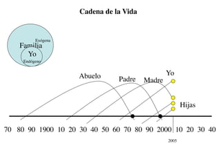 Cadena de la Vida


          Exógena
    Familia
      Yo
     Endógeno


                    Abuelo                      Yo
                               Padre    Madre


                                                       Hijas


70 80 90 1900 10 20 30 40 50 60 70 80 90 2000 10 20 30 40
                                                2005
 