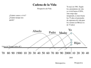 Cadena de la Vida
                                                                           Yo nací en 1961. Según
                                     Prospectiva de Vida                   los calculadores de vida
                                                                           yo viviré hasta el 2036,
                                                                           sino surge algo
         ¿Cuánto vamos a vivir?                                            inesperado, es decir hasta
         ¿Cuánto tiempo nos                                                los 75 años (el promedio
         queda?                                                            de esperanza de vida para
                                                                           los varones en México es
                                                                           de 73 años)


                                  Abuelo                                     Yo
                                                    Padre      Madre


                                                                                     Hijas
Línea de Tiempo (años dC)


70 80 90 1900 10 20 30 40 50 60 70 80 90 2000 10 20 30 40
                                                                              2005


                                                           Retrospectiva              Prospectiva
 
