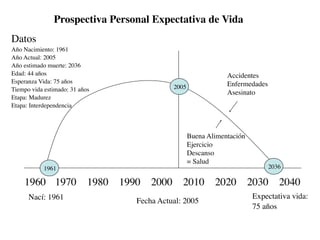 Prospectiva Personal Expectativa de Vida
Datos
Año Nacimiento: 1961
Año Actual: 2005
Año estimado muerte: 2036
Edad: 44 años                                                Accidentes
Esperanza Vida: 75 años                                      Enfermedades
Tiempo vida estimado: 31 años             2005
                                                             Asesinato
Etapa: Madurez
Etapa: Interdependencia



                                                 Buena Alimentación
                                                 Ejercicio
                                                 Descanso
                                                 = Salud
            1961                                                            2036

    1960	

 1970	

 1980	

 1990	

 2000	

 2010	

 2020	

 2030	

 2040
      Nací: 1961                                                      Expectativa vida:
                                Fecha Actual: 2005
                                                                      75 años
 