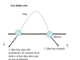 Las dudas son:


                Vida




                                          Muerte

¿
                                   2. Que hay después
                                                      ?
    1. Que hay antes del
    nacimiento. Si venimos de la
    nada o si hay algo antes que
 