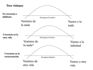 Tres visiones

No creeencia o
nihilismo                        Paradigma Cientíﬁco

                   Venimos de                          Vamos a la
                   la nada                             nada

Creeencia en la
otra vida                        Paradigma Cristiano

                    Venimos de                          Vamos a la
                    la nada*                            inﬁnitud

 Creeencia en la
 reencarnación                    Paradigma Budista

                    Venimos de                          Vamos a otra
                    otra vida                           vida
 