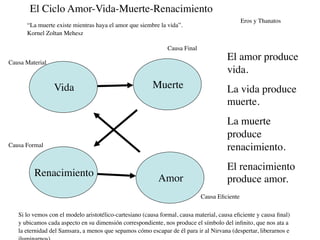 El Ciclo Amor-Vida-Muerte-Renacimiento
                                                                                             Eros y Thanatos
      “La muerte existe mientras haya el amor que siembre la vida”.
      Kornel Zoltan Mehesz

                                                              Causa Final

Causa Material
                                                                                      El amor produce
                                                                                      vida.
                 Vida                                   Muerte                        La vida produce
                                                                                      muerte.
                                                                                      La muerte
                                                                                      produce
Causa Formal                                                                          renacimiento.
                                                                                      El renacimiento
         Renacimiento                                      Amor                       produce amor.
                                                                            Causa Eﬁciente

   Si lo vemos con el modelo aristotélico-cartesiano (causa formal, causa material, causa eﬁciente y causa ﬁnal)
   y ubicamos cada aspecto en su dimensión correspondiente, nos produce el símbolo del inﬁnito, que nos ata a
   la eternidad del Samsara, a menos que sepamos cómo escapar de él para ir al Nirvana (despertar, liberarnos e
 