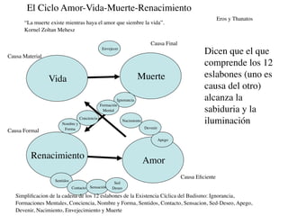 El Ciclo Amor-Vida-Muerte-Renacimiento
                                                                                                             Eros y Thanatos
      “La muerte existe mientras haya el amor que siembre la vida”.
      Kornel Zoltan Mehesz

                                                                             Causa Final

Causa Material
                                                Envejecer
                                                                                                     Dicen que el que
                                                                                                     comprende los 12
                 Vida                                                Muerte                          eslabones (uno es
                                                                                                     causa del otro)
                                                        Ignorancia                                   alcanza la
                                               Formación
                                                Mental                                               sabiduria y la
                       Nombre y
                                  Conciencia
                                                             Nacimiento                              iluminación
                        Forma                                             Devenir
Causa Formal
                                                                                    Apego



         Renacimiento                                                     Amor
                                                                                            Causa Eﬁciente
                   Sentidos
                                                      Sed
                              Contacto Sensación     Deseo

   Simpliﬁcacion de la cadena de los 12 eslabones de la Existencia Cíclica del Budismo: Ignorancia,
   Formaciones Mentales, Conciencia, Nombre y Forma, Sentidos, Contacto, Sensacion, Sed-Deseo, Apego,
   Devenir, Nacimiento, Envejecimiento y Muerte
 