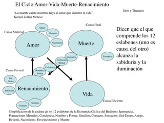 El Ciclo Amor-Vida-Muerte-Renacimiento
                                                                                                            Eros y Thanatos
          “La muerte existe mientras haya el amor que siembre la vida”.
          Kornel Zoltan Mehesz

                                                                             Causa Final

Causa Material
                               Apego
                                                                                                       Dicen que el que
                                           Devenir
                                                                                                       comprende los 12
                    Amor
                                             Nacimiento
                                                                           Muerte                      eslabones (uno es
                                                                                                       causa del otro)
                                                              Ignorancia                   Envejecer   alcanza la
                                                     Formación
                                                      Mental                                           sabiduria y la
Causa Formal                Nombre y
                                       Conciencia
                                                                                                       iluminación
                             Forma

   Sed
  Deseo



Sensación   Renacimiento
                                                                            Vida
                                                                                           Causa Eﬁciente
                        Sentidos
             Contacto

    Simpliﬁcacion de la cadena de los 12 eslabones de la Existencia Cíclica del Budismo: Ignorancia,
    Formaciones Mentales, Conciencia, Nombre y Forma, Sentidos, Contacto, Sensacion, Sed-Deseo, Apego,
    Devenir, Nacimiento, Envejecimiento y Muerte
 