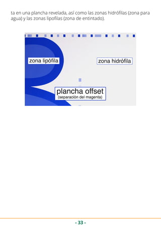 - 33 -
ta en una plancha revelada, así como las zonas hidrófilas (zona para
agua) y las zonas lipofilas (zona de entintado).
 