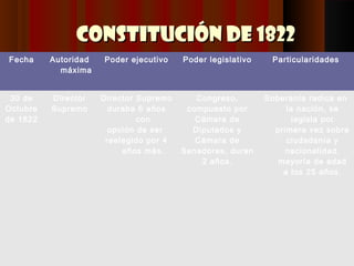 Constitución de 1822
Fecha     Autoridad   Poder ejecutivo    Poder legislativo    Particularidades
            máxima


 30 de    Director    Director Supremo      Congreso,        Soberanía radica en
Octubre   Supremo       duraba 6 años     compuesto por           la nación, se
de 1822                        con          Cámara de               legisla por
                        opción de ser      Diputados y         primera vez sobre
                       reelegido por 4      Cámara de             ciudadanía y
                           años más.     Senadores, duran         nacionalidad,
                                             2 años.            mayoría de edad
                                                                 a los 25 años.
 