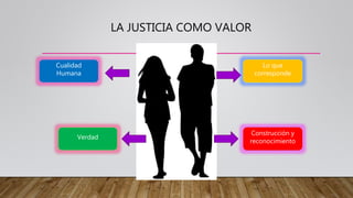 LA JUSTICIA COMO VALOR
Cualidad
Humana
Verdad
Lo que
corresponde
Construcción y
reconocimiento
 