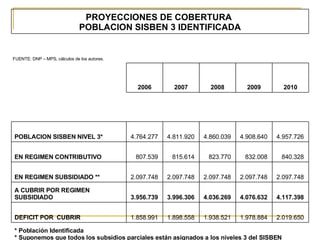 FUENTE: DNP – MPS, cálculos de los autores. * Población Identificada * Suponemos que todos los subsidios parciales están asignados a los niveles 3 del SISBEN 2.019.650  1.978.884  1.938.521  1.898.558  1.858.991  DEFICIT POR  CUBRIR 4.117.398  4.076.632  4.036.269  3.996.306  3.956.739  A CUBRIR POR REGIMEN SUBSIDIADO  2.097.748  2.097.748  2.097.748  2.097.748  2.097.748  EN REGIMEN SUBSIDIADO ** 840.328  832.008  823.770  815.614  807.539  EN REGIMEN CONTRIBUTIVO 4.957.726  4.908.640  4.860.039  4.811.920  4.764.277  POBLACION SISBEN NIVEL 3* 2010 2009 2008 2007 2006 PROYECCIONES DE COBERTURA  POBLACION SISBEN 3 IDENTIFICADA 