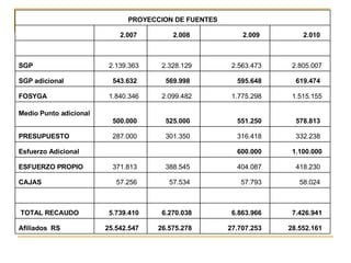 28.552.161  27.707.253  26.575.278  25.542.547  Afiliados  RS 7.426.941  6.863.966  6.270.038  5.739.410    TOTAL RECAUDO           58.024  57.793  57.534  57.256  CAJAS  418.230  404.087  388.545  371.813  ESFUERZO PROPIO 1.100.000  600.000      Esfuerzo Adicional  332.238  316.418  301.350  287.000  PRESUPUESTO 578.813  551.250  525.000  500.000  Medio Punto adicional  1.515.155  1.775.298  2.099.482  1.840.346  FOSYGA 619.474  595.648  569.998  543.632  SGP adicional  2.805.007  2.563.473  2.328.129  2.139.363  SGP           2.010  2.009  2.008  2.007    PROYECCION DE FUENTES 