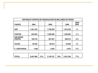 71% 3.931.236  25% 3.136.741  21% 2.601.868  TOTAL 55% 5.972  3.625  1.582  F. CAFETEROS 6% 53.505  50.572  45.393  CAJAS  80% 560.515  287.991  169.753  ESFUERZO PROPIO 31% 1.438.905  1.028.260  843.624  FOSYGA 4% 1.872.339  1.766.293  1.541.516  SGP 2006/ 2005  2006   2005   2004 FUENTE HISTORICO FUENTES DE FINANCIACION EN MILLONES DE PESOS 