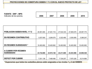 * Suponemos que todos los subsidios plenos están asignados a los niveles 1 y 2 del SISBEN 8.214.866  7.970.326  7.728.207  7.488.486  7.251.138  DEFICIT POR CUBRIR 24.698.528  24.453.988  24.211.869  23.972.148  23.734.800  A CUBRIR POR REGIMEN SUBSIDIADO  16.483.662  16.483.662  16.483.662  16.483.662  16.483.662  EN REGIMEN SUBSIDIADO * 3.389.247  3.355.690  3.322.466  3.289.570  3.257.000  EN REGIMEN CONTRIBUTIVO 28.087.775  27.809.679  27.534.335  27.261.718  26.991.800  POBLACION SISBEN NIVEL 1 Y 2  2010 2009 2008 2007 2006 FUENTE : DNP – MPS Cálculos de los autores. PROYECCIONES DE COBERTURA SISBEN 1 Y 2 CON EL NUEVO PROYECTO DE LEY 