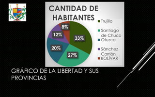 GRÁFICO DE LA LIBERTAD Y SUS
PROVINCIAS
33%
27%
20%
12%
8%
CANTIDAD DE
HABITANTES Trujillo
Santiago
de Chuco
Otuzco
Sánchez
Carrión
BOLÍVAR
 