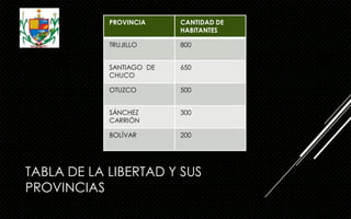 TABLA DE LA LIBERTAD Y SUS
PROVINCIAS
PROVINCIA CANTIDAD DE
HABITANTES
TRUJILLO 800
SANTIAGO DE
CHUCO
650
OTUZCO 500
SÁNCHEZ
CARRIÓN
300
BOLÍVAR 200
 