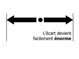 L’écart devient facilement  énorme 
