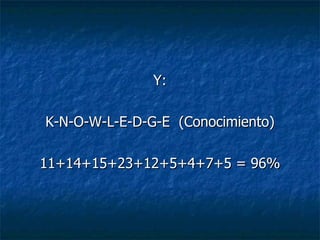 Y: K-N-O-W-L-E-D-G-E  (Conocimiento) 11+14+15+23+12+5+4+7+5 = 96% 