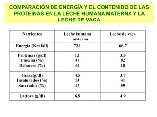 Nutrientes Leche humana
materna
Leche de vaca
Energía (Kcal/dl) 72.1 66.7
Proteínas (g/dl)
Caseína (%)
Del suero (%)
1.1
40
60
3.5
82
18
Grasa(g/dl)
Insaturados (%)
Saturados (%)
4.5
53
47
3.7
41
59
Lactosa (g/dl) 6.8 4.9
COMPARACIÓN DE ENERGÍA Y EL CONTENIDO DE LAS
PROTEÍNAS EN LA LECHE HUMANA MATERNA Y LA
LECHE DE VACA
 