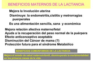 BENEFICIOS MATERNOS DE LA LACTANCIA
Mejora la Involución uterina
Disminuye: la endometritis,cistitis y metrorragias
puerperales
Es una alimentación sencilla, sana y económica
Mejora relación afectiva materno/fetal
Ayuda a la recuperación del peso normal de la puérpera
Efecto anticonceptivo aceptable
Disminución del Cáncer de mama (?)
Protección futura para el síndrome Metabólico
BENEFICIOS COMUNITARIOS DE LA LACTANCIA
Mejora el estado de salud maternoinfantil, disminuyendo la morbimortalidad
en los primeros meses de la vida.
 