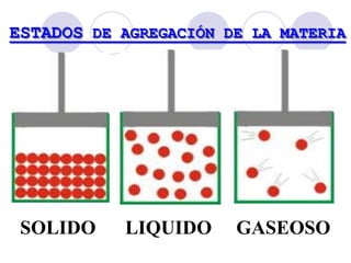 ESTADOS DE AGREGACIÓN DE LA MATERIA 
SOLIDO LIQUIDO GASEOSO 
 