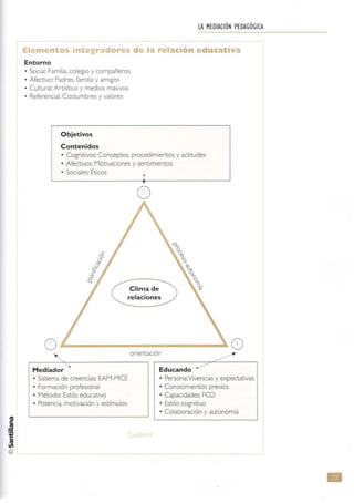 LA MEDIACiÓN PEDAGÓGICA
Elementos "ntegradores de la relación educativa
Entorno
• Social: Familia, colegio y compañeros
• Afectivo: Padres. familia y amigos
• Cultural: Artístico y medios masivos
• Referencial: Costumbres y valores
Objetivos
Contenidos
• Cognitivos: Conceptos. procedimientos y actitudes
• Afectivos: Motivaciones y sentimientos
• Sociales: Éticos
o
Clima de
relaciones
o "'--------~ Oorientación
Mediador "" Educando
•.......
• Sistema de creencias: EAM-MCE • Persona:Vivencias y expectativas
• Formación profesional • Conocimientos previos
• Método: Estilo educativo • Capacidades: FeD
• Potencia, motivación y estímulos • Estilo cognitivo
• Colaboración y autonomía
•
 