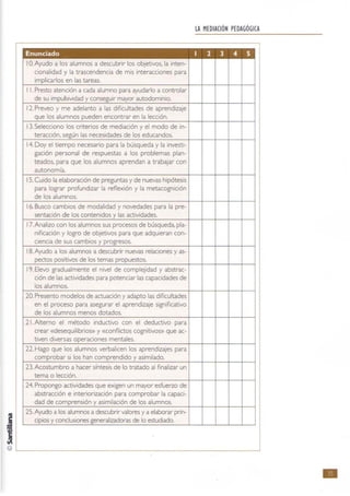 j
~
LA MEDIACIÓN PEDAGÓGICA
Enunciado I 2 3 4 5
10. Ayudo a los alumnos a descubrir los objetivos, la inten-
cionalidad y la trascendencia de mis interacciones para
implicarlos en las tareas.
1I Presto atención acada alumno para ayudarlo a controlar
de su Impulsividad y conseguir mayor autodominio.
12. Preveo y me adelanto a las dificultades de aprendizaje
que los alumnos pueden encontrar en la lección.
13.Selecciono los criterios de mediación y el modo de In-
teracción, según las necesidades de los educandos.
14. Doy el tiempo necesario para la búsqueda y la investi-
gación personal de respuestas a los problemas plan-
teados, para que los alumnos aprendan a trabajar con
autonomía.
15. Cuido la elaboración de preguntas y de nuevas hIpótesis
para lograr profundizar la reflexión y la metacognlción
de los alumnos.
16. Busco cambios de modalidad y novedades para la pre-
sentación de los contenidos y las actividades.
17. Analizo con los alumnos sus procesos de búsqueda. pla-
nificación y logro de objetivos para que adquieran con-
ciencia de sus cambios y progresos.
18.Ayudo a los alumnos a descubrir nuevas relaciones y as-
pectos positivos de los temas propuestos.
19.Elevo gradualmente el nivel de complejidad y abstrac-
ción de las actividades para potenciar las capacidades de
los alumnos.
20. Presento modelos de actuación y adapto las dificultades
en el proceso para asegurar el aprendizaje significativo
de los alumnos menos dotados.
21. Altemo el método inductivo con el deductivo para
crear «desequilibrios» y «conflictos cognitivos» que ac-
tiven diversas operaciones mentales.
22. Hago que los alumnos verbalicen los aprendizajes para
comprobar si los han comprendido y asimilado.
21 Acostumbro a hacer síntesis de lo tratado al finalizar un
tema o lección.
24. Propongo actividades que eXIgen un mayor esfuerzo de
abstracción e interiorización para comprobar la capaci-
dad de comprensión y aSimilación de los alumnos.
25. Ayudo a los alumnos a descubnr valores y a elaborar pnn-
cipios y conclusiones generalizadoras de lo estudiado.
@ L-______________________________________________________~
•
 