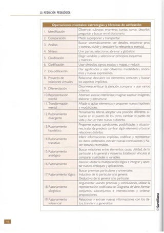 •
LA MEDIACiÓN PEDAGÓGICA
Operaciones mentales: estrategias y técnicas de activación
l. Identificación
2 Comparación
3. Análisis
4. Síntesis
5. Clasificación
6. Codificación
7. Decodificación
8. Proyecto de
relaciones virtuales
9. Diferenciación
10.Representación
mental
11 .Transformación
mental
12. Razonamiento
divergente
13. Razonamiento
hipotético
14. Razonamiento
transitivo
15. Razonamiento
analógico
16. Razonamiento
17. Razonamiento lógico
18. Razonamiento
silogístico
19. Razonamiento
inferencial
Observar; subrayar. enumerar; contar; sumar. describir.
preguntar y buscar en el diccionario.
Medir; superponer y transportar:
Buscar sistemáticamente, ver detalles, encontrar pros
y contras, dividir y descubrir lo relevante o esencial.
Unir partes. seleccionar. abreviar y globalizar.
Elegir variables y seleccionar principios, esquemas
y matrices.
Usar símbolos, signos, escalas y mapas, y reducir:
Dar significados y usar diferentes modalidades, sinóni-
mos y nuevas expresiones.
Relacionar; descubrir los elementos comunes y buscar
los aspectos implícitos.
Discriminar; enfocar la atención, comparar y usar varios
criterios.
Abstraer. asociar; interiorizar; imaginar; sustituir imágenes,
elaborar y estructurar.
Añadir o quitar elementos y proponer nuevas hipótesis
y modalidades.
Pensamiento lateral, adoptar una posición diferente, si-
tuarse en el puesto de los otros. cambiar el punto de
vista y dar un trato nuevo o distinto.
Proponer nuevas condiciones, posibilidades y situacio-
nes. tratar de predecir; cambiar algún elemento y buscar
relaciones distintas.
Inferir informaciones implícitas. codificar y representar
los datos ordenados. extraer nuevas conclusiones y ha-
cer lecturas reversibles.
Buscar relaciones entre elementos: causa, utilidad, de lo
particular a lo general y viceversa. Establecer vínculos al
comparar cualidades o variables.
Asociar; utilizar la multiplicación lógica e integrar y apor-
tar nuevos enfoques y aplicaciones.
Buscar premisas particulares y universales:
Inductivo: de lo particular a lo general.
Deductivo: de lo general a lo particular;
Argumentar usando premisas y conclusiones, utilizar la
representación codificada de Diagrama de Venn. formar
conjuntos. subconjuntos e intersecciones y ordenar
proposiciones.
Relacionar y extraer nuevas informaciones con los da-
tos. transferir y generalizar:
j
1L-______________________________________________________~ @
 