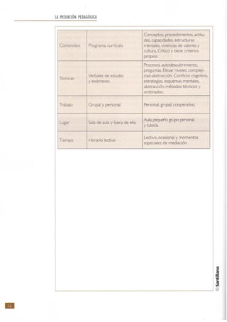 LA MEDIACIÓN PEDAGÓGICA
Conceptos, procedimientos, actitu-
des, capacidades, estructuras
Contenidos Programa. currículo mentales. vivencias de valores y
cultura. Crítico y tiene criterios
propios.
Procesos, autodescubrimiento,
preguntas. Elevar niveles: compleji-
Técnicas
Verbales de estudio dad-abstracción. Conflicto cognitivo,
y exámenes estrategias. esquemas mentales,
abstracción, métodos técnicos y
ordenados.
Trabalo Grupal y personal Personal, grupal, cooperativo.
Lugar Sala de aula y fuera de ella
Aul~ pequeño grupo persona
ytutana
Tiempo Horario lectivo
Lectivo, ocasional y momentos
especiales de mediación.
•
 