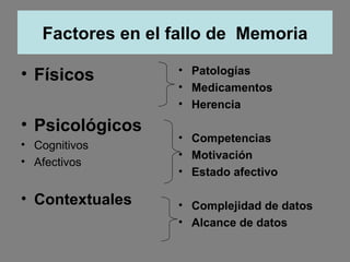Factores en el fallo de  Memoria Físicos Psicológicos Cognitivos Afectivos Contextuales Patologías Medicamentos Herencia Competencias   Motivación Estado afectivo Complejidad de datos Alcance de datos 