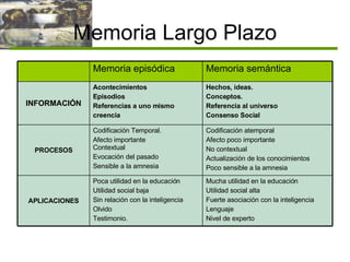 Memoria Largo Plazo Mucha utilidad en la educación Utilidad social alta Fuerte asociación con la inteligencia Lenguaje Nivel de experto Poca utilidad en la educación Utilidad social baja Sin relación con la inteligencia Olvido  Testimonio. APLICACIONES Codificación atemporal Afecto poco importante No contextual Actualización de los conocimientos Poco sensible a la amnesia Codificación Temporal. Afecto importante Contextual Evocación del pasado Sensible a la amnesia PROCESOS Hechos, ideas. Conceptos. Referencia al universo Consenso Social Acontecimientos Episodios Referencias a uno mismo creencia INFORMACIÓN Memoria semántica Memoria episódica 