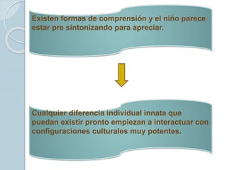 Existen formas de comprensión y el niño parece
estar pre sintonizando para apreciar.
Cualquier diferencia individual innata que
puedan existir pronto empiezan a interactuar con
configuraciones culturales muy potentes.
 