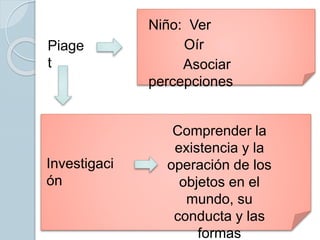 Piage
t
Niño: Ver
Oír
Asociar
percepciones
Investigaci
ón
Comprender la
existencia y la
operación de los
objetos en el
mundo, su
conducta y las
formas
 