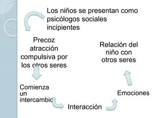 Interacción
Emociones
Relación del
niño con
otros seres
Comienza
un
intercambio
Precoz
atracción
compulsiva por
los otros seres
Los niños se presentan como
psicólogos sociales
incipientes
 