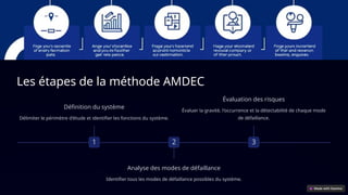 Les étapes de la méthode AMDEC
1
Définition du système
Délimiter le périmètre d'étude et identifier les fonctions du système.
2
Analyse des modes de défaillance
Identifier tous les modes de défaillance possibles du système.
3
Évaluation des risques
Évaluer la gravité, l'occurrence et la détectabilité de chaque mode
de défaillance.
 