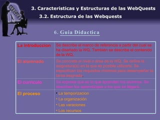 3. Caracteristicas y Estructuras de las WebQuests 3.2. Estructura de las Webquests 6.  Guia Didactica La temporizacion La organización Las varaciones Los recursos El proceso Se expresa qué es lo que aprenden los alumnos. Se describen los aprendizajes a los que se llegará.  El curriculo Se concreta el nivel o área de la WQ. Se define la asignatura(s) en la que es posible utilizarla. Se especifican los requisitos mínimos para desempeñar la tarea asignada .  El alumnado Se describe el marco de referencia a partir del cual se ha diseñado la WQ. También se describe el contenido de la WQ. La introduccion 