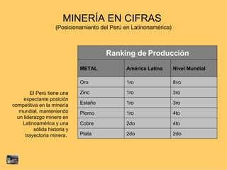 MINERÍA EN CIFRAS  (Posicionamiento del Perú en Latinonamérica) El Perú tiene una expectante posición competitiva en la minería mundial, manteniendo un liderazgo minero en Latinoamérica y una sólida historia y trayectoria minera.  2do 2do Plata 4to 2do Cobre 4to 1ro Plomo 3ro 1ro Estaño 3ro 1ro Zinc 8vo 1ro Oro Nivel Mundial América Latina METAL Ranking de Producción 