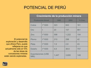POTENCIAL DE PERÚ  El potencial de exploración y desarrollo que ofrece Perú, puede reflejarse en que actualmente sólo el 10% de las áreas de concesiones mineras están siendo exploradas.  149 3,600 1,447 Exportaciones (US$ MM): 707  38.8 4.8  t*1000 Estaño 43 2.8 1.9  t*1000 Plata 42  298 210  t*1000 Plomo 104  1,222 598  t*1000 Zinc 861  157 20  t Oro 161  843 323  t*1000 Cobre % Crec. 2002 1990 Producción Anual Crecimiento de la producción minera 