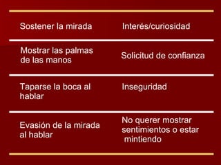 Sostener la mirada Mostrar las palmas de las manos Solicitud de confianza Interés/curiosidad Taparse la boca al hablar Inseguridad Evasión de la mirada al hablar No querer mostrar sentimientos o estar mintiendo
