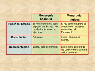 Monarquía                  Monarquía
                         absoluta                   inglesa
Poder del Estado   El Rey reúne en sí todo    El rey gobierna, pero de
                   el poder del Estado. No    acuerdo con las leyes
                   hay limitaciones en su     emanadas del
                   ejercicio                  Parlamento.

 Constitución      No existe.                 Existe, pero no es
                                              escrita.


Representación     Existe, pero es nominal.   Existe en la cámara de
                                              los Lores y en la cámara
                                              de los comunes.
 