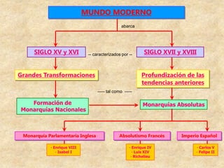 MUNDO MODERNO
                                                abarca




     SIGLO XV y XVI           -- caracterizados por --       SIGLO XVII y XVIII


Grandes Transformaciones                                   Profundización de las
                                                           tendencias anteriores
                                   ----- tal como -----

   Formación de                                             Monarquías Absolutas
Monarquías Nacionales



 Monarquía Parlamentaria Inglesa               Absolutismo Francés       Imperio Español

            - Enrique VIII                           - Enrique IV              - Carlos V
               - Isabel I                              - Luís XIV              - Felipe II
                                                      - Richelieu
 