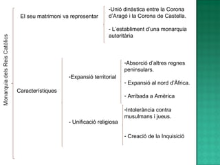 El seu matrimoni va representar <ul><li>Unió dinàstica entre la Corona d’Aragó i la Corona de Castella. </li></ul><ul><li>...