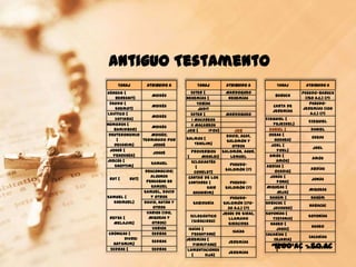 Antiguo Testamento
    Tanaj         Atribuido a          Tanaj          Atribuido a          Tanaj        Atribuido a
Génesis [                           Ester [           Mardoqueo                       Pseudo-Baruch
                    Moisés                                                Baruch
     Bereshit]                    Nehemías [           Nehemías                         (150 a.C.) (?)
 Éxodo [                                Tobías                                            Pseudo-
                    Moisés                                               Carta de
    Shemot]                              Judit                                         Jeremías (100
                                                                         Jeremías
Levítico [                          Ester [           Mardoqueo                            a.C.) (?)
                    Moisés
    Vayikra]                        I Macabeos                        Ezequiel [
                                                                                         Ezequiel
Números [                           II Macabeos                           Yejezkel]
                    Moisés
    Bamidbar]                     Job [       Iyov]       Job           Daniel [          Daniel
 Deuteronomio       Moisés;                          David, Asaf,       Oseas [
                                  Salmos [                                                Oseas
     [          terminado por                         Salomón y            Hoshea]
    Devarim]         Josué              Tehilim]                         Joel [
                                                         otros                             Joel
 Josué [                              Proverbios Salomón, Agur,             Yoel]
                     Josué
   Yehoshúa]                       [       Mishlei]     Lemuel          Amós [
                                                                                           Amós
Jueces [                              Eclesiastés                           Amós]
                    Samuel                              Pseudo-
    Shoftim]                             [                            Abdías [
                                                     Salomón (?)                          Abdías
                 Desconocido;           Cohelet]                           Ovadia]
                    algunos        Cantar de los                        Jonás [
 Rut [     Rut]                                                                           Jonás
                  pensaban en       Cantares [          Pseudo-             Yona]
                    Samuel                    Shir   Salomón (?)      Miqueas [
                                                                                         Miqueas
                 Samuel, David         Hashirim]                            Mija]
Samuel [            y otros                             Pseudo-         Nahúm [           Nahúm
    Shemuel]     David, Natán y        Sabiduría    Salomón (170-     Habacuc [
                     otros                                                               Habacuc
                                                      30 a.C.) (?)        Javakuk]
                  Varios (Ido,                      Jesús de Sirac,   Sofonías [
 Reyes [           Miqueas y         Eclesiástico                                        Sofonías
                                                       llamado            Tzefania]
    Melajim]         otros)           (Sirácides)
                                                       Sirácides         Hageo [
                     Varios                                                               Hageo
                                    Isaías [                                Jagai]
 Crónicas [         Esdras                               Isaías
                                      Yeshayahu]                      Zacarías [
         Divrei                                                                          Zacarías
                    Esdras        Jeremías [                              Zejaria]
                                                       Jeremías
   Hayamim]
  Esdras [          Esdras
                                       Yirmiyahu]
                                  Lamentaciones
                                                                          1200 aC - 50 aC
                                                                         Malaquías
                                                                            [
                                                                                  Malaquías
                                                       Jeremías
                                      [      Eijá]
 