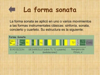 La forma sonata La forma sonata se aplicó en uno o varios movimientos a las formas instrumentales clásicas: sinfonía, sonata, concierto y cuarteto. Su estructura es la siguiente: 