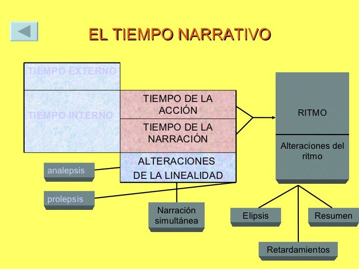 La narración