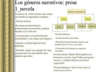Los géneros narrativos: prosa 1_novela Novela es un  relato extenso que cuenta con detalle un argumento completo. · Novela realista: -Se narran acontecimientos perfectamente reconocibles, podrían suceder en la vida real. -Los personajes son perfectamente reconocibles y con rasgos psicológicos. -Espacio y tiempo aparecen muy definidos. -Narrador, según sea su punto de vista, conoceremos con más detalle unos aspectos que otros. Novela fantástica: -Acontecimientos increíbles. -Descripción de personajes irreales, que pueden convivir o no, con reales. -Ubicación de la historia en espacios increíbles. Novela realista: Benito Pérez galdos con  fortunata y jacinta , Juan Valera con  pepita Jiménez   y charles dickens con  David copperfield Novela fantástica :  Julio Verne  Viaje al centro de la Tierra. Géneros narrativos Verso Prosa épica Romance Cuento Novela 