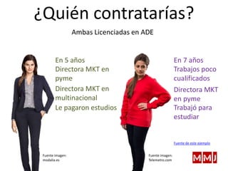 Fuente imagen:
modalia.es
Fuente imagen:
Telemetro.com
¿Quién contratarías?
Ambas Licenciadas en ADE
En 5 años
Directora MKT en
pyme
En 7 años
Trabajos poco
cualificados
Directora MKT en
multinacional
Directora MKT
en pyme
Le pagaron estudios Trabajó para
estudiar
Fuente de este ejemplo
 