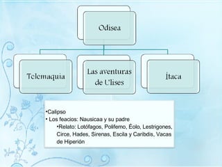 Calipso Los feacios: Nausicaa y su padre Relato: Lotófagos, Polifemo, Éolo, Lestrigones, Circe, Hades, Sirenas, Escila y Caribdis, Vacas de Hiperión 