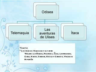 Calipso Los feacios: Nausicaa y su padre Relato: Lotófagos, Polifemo, Éolo, Lestrigones, Circe, Hades, Sirenas, Escila y Caribdis, Vacas de Hiperión 