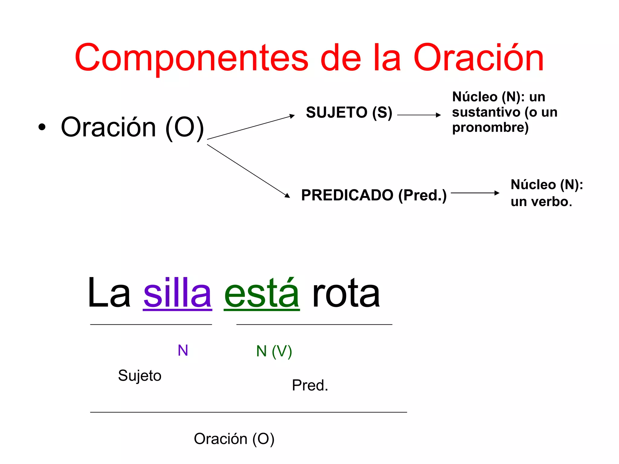 La Oracion Y Sus Componentes PPT La Oración PowerPoint