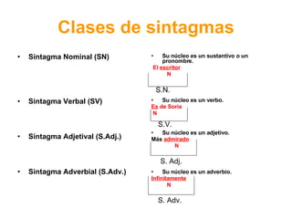 Clases de sintagmas Sintagma Nominal (SN) Sintagma Verbal (SV) Sintagma Adjetival (S.Adj.) Sintagma Adverbial (S.Adv.) Su núcleo es un sustantivo o un pronombre. El  escritor   N Su núcleo es un verbo. Es  de Soria N Su núcleo es un adjetivo. Más  admirado N Su núcleo es un adverbio. Infinitamente N S.N. S.V. S. Adj. S. Adv. 
